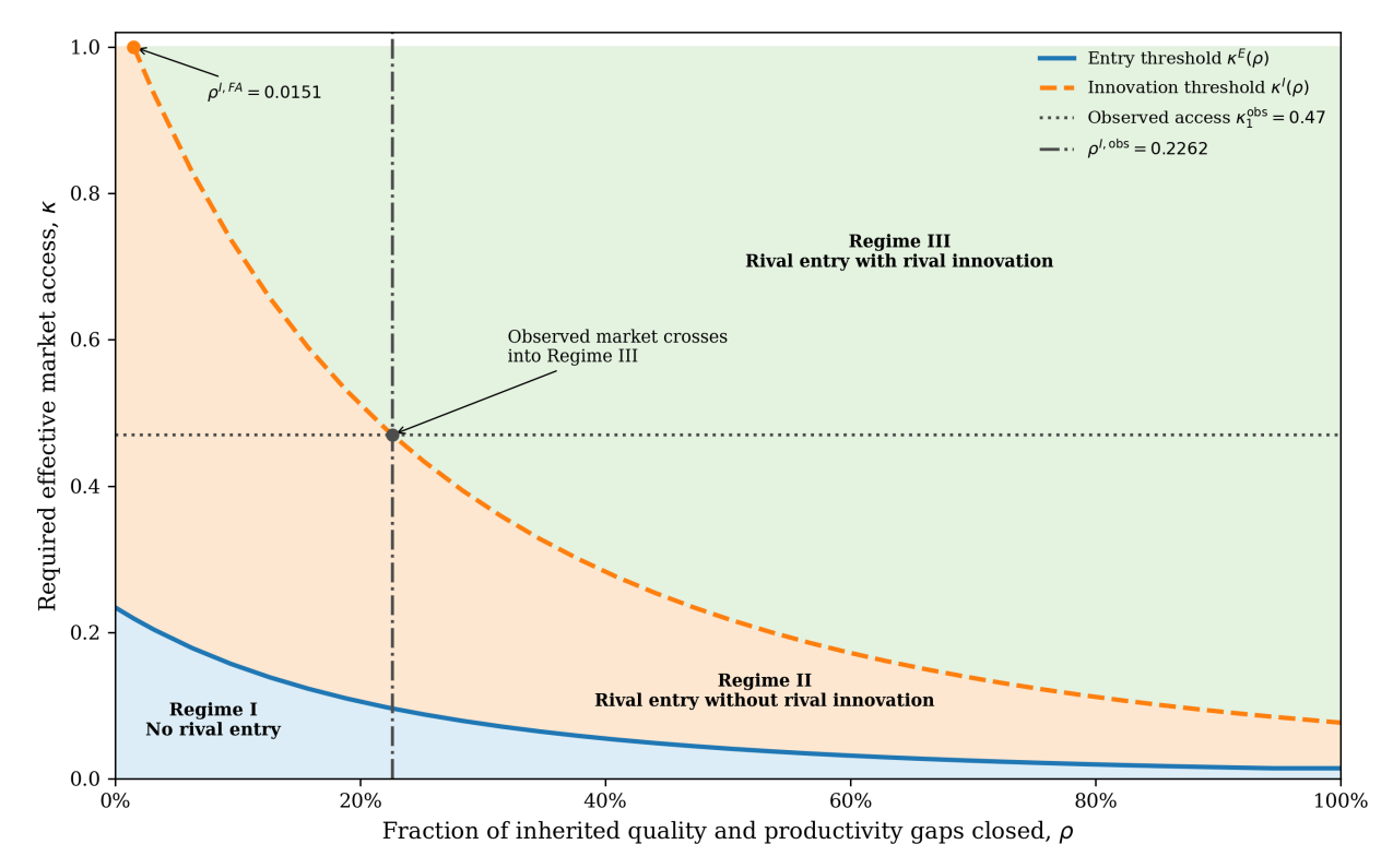 Entry and innovation thresholds fall as inherited rival quality and productivity gaps close. At 22.62% gap closure, the innovation threshold reaches observed access of 0.47.
